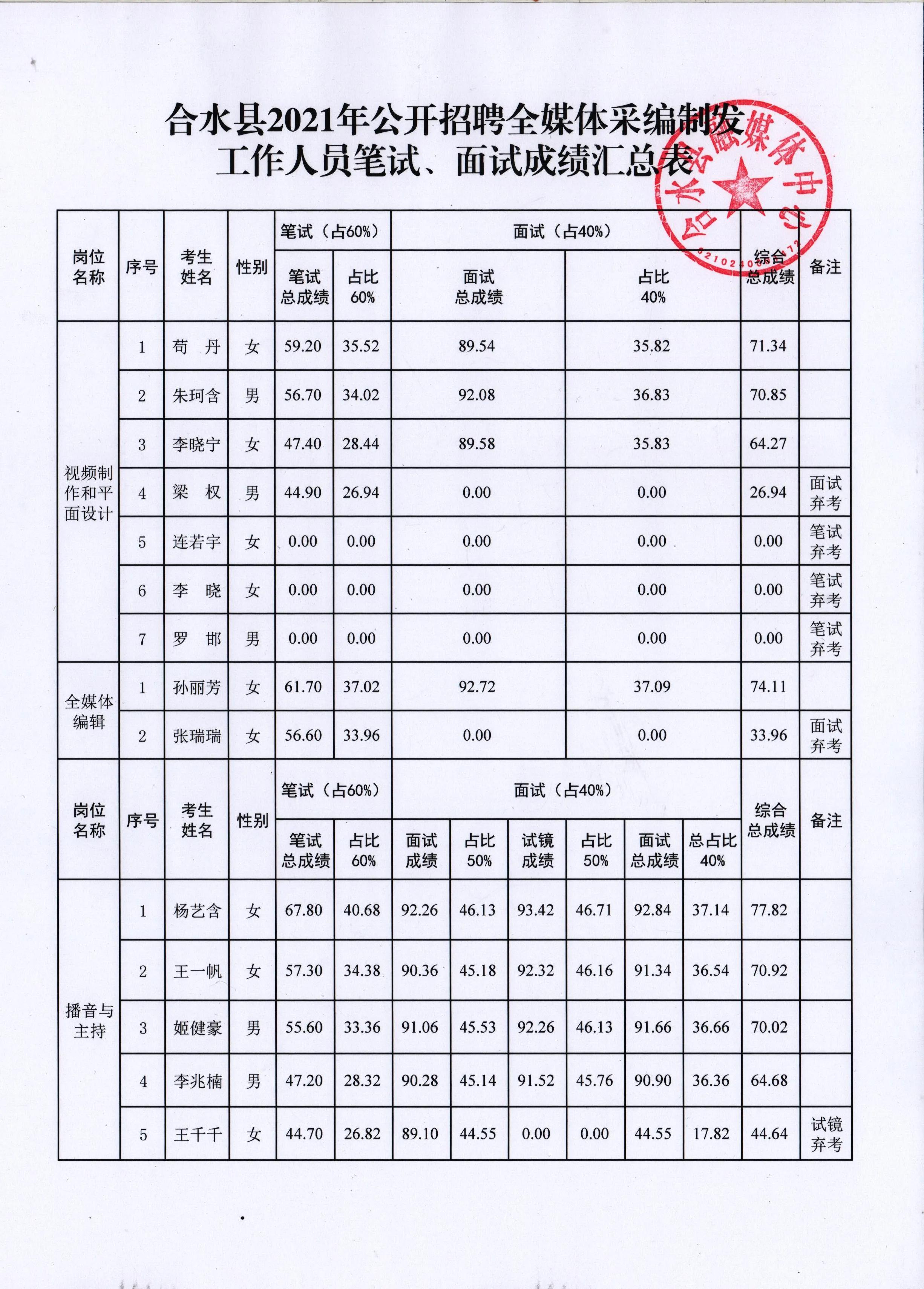 关于合水县2021年公开招聘全媒体采编制发工作人员笔试 面试成绩的公示