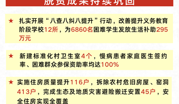 合水县《政府工作报告》系列解读③ | 固成果 促衔接 乡村振兴取得更大成效